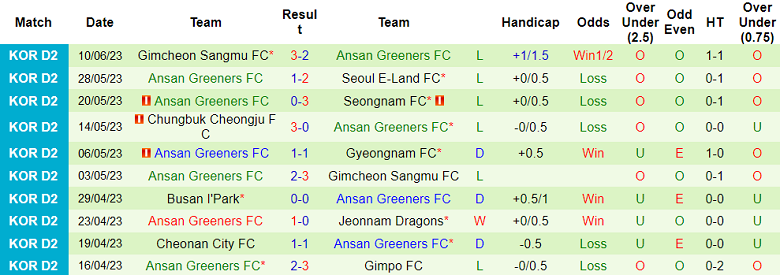 Nhận định, soi kèo Chungnam Asan vs Ansan Greeners FC, 14h00 ngay 25/6 - Ảnh 2