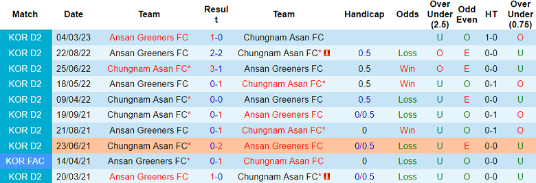 Nhận định, soi kèo Chungnam Asan vs Ansan Greeners FC, 14h00 ngay 25/6 - Ảnh 3