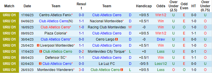 Nhận định, soi kèo Club Atletico Cerro vs Racing Club Montevideo, 20h00 ngày 25/6 - Ảnh 1