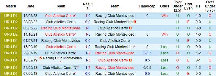 Nhận định, soi kèo Club Atletico Cerro vs Racing Club Montevideo, 20h00 ngày 25/6 - Ảnh 3