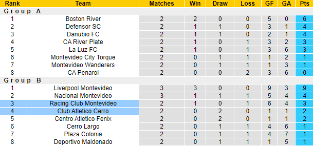 Nhận định, soi kèo Club Atletico Cerro vs Racing Club Montevideo, 20h00 ngày 25/6 - Ảnh 4