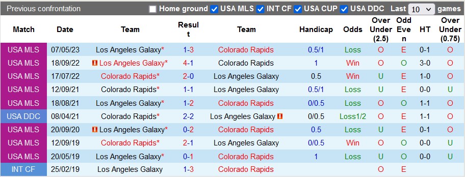 Nhận định, soi kèo Colorado Rapids vs LA Galaxy, 08h30 ngày 25/6 - Ảnh 4