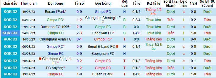Nhận định, soi kèo Gimpo FC vs Jeonnam Dragons, 16h30 ngày 25/6 - Ảnh 1