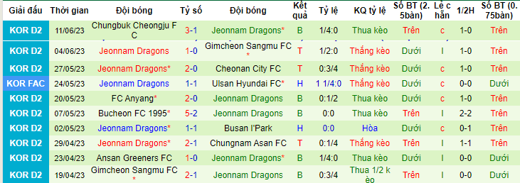 Nhận định, soi kèo Gimpo FC vs Jeonnam Dragons, 16h30 ngày 25/6 - Ảnh 2