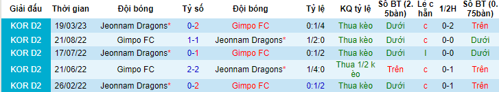 Nhận định, soi kèo Gimpo FC vs Jeonnam Dragons, 16h30 ngày 25/6 - Ảnh 3