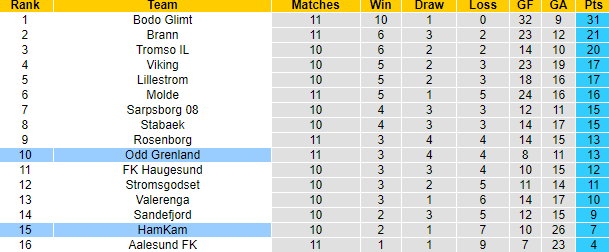 Nhận định, soi kèo HamKam vs Odd Grenland, 22h00 ngày 25/6 - Ảnh 4