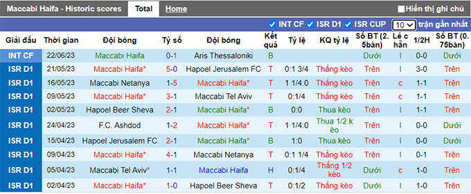 Nhận định, soi kèo Maccabi Haifa vs Aris Thessaloniki, 00h00 ngày 25/6 - Ảnh 1