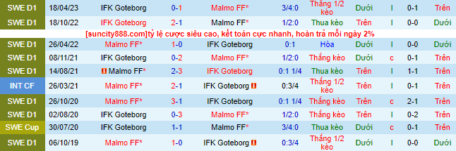 Nhận định, soi kèo Malmo vs IFK Goteborg, 21h00 ngày 25/6 - Ảnh 1