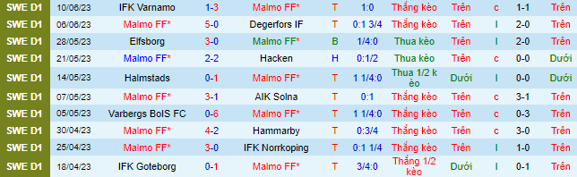 Nhận định, soi kèo Malmo vs IFK Goteborg, 21h00 ngày 25/6 - Ảnh 2