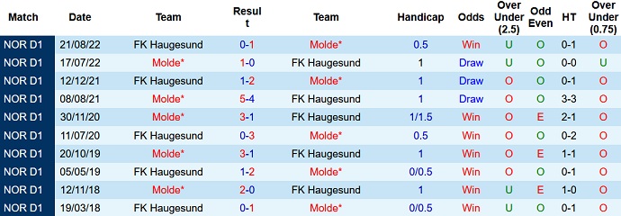 Nhận định, soi kèo Molde vs Haugesund, 22h00 ngày 25/6 - Ảnh 3
