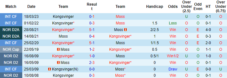Nhận định, soi kèo Moss vs Kongsvinger, 20h00 ngày 25/6 - Ảnh 3