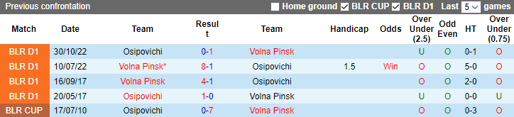 Nhận định, soi kèo Osipovichi vs Volna Pinsk, 20h00 ngày 25/6 - Ảnh 3