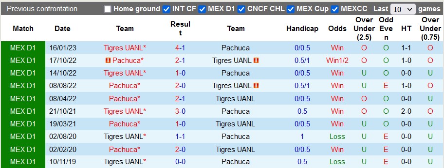 Nhận định, soi kèo Pachuca vs Tigres UANL, 04h30 ngày 26/6 - Ảnh 3