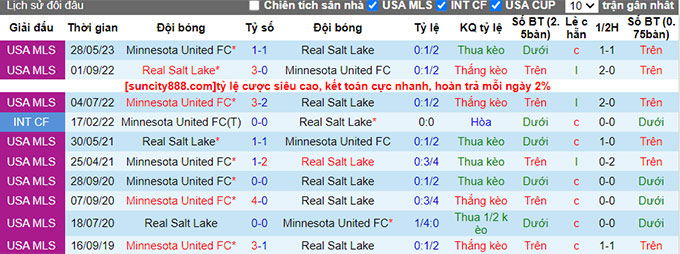 Nhận định, soi kèo Real Salt Lake vs Minnesota, 08h30 ngày 25/6 - Ảnh 1