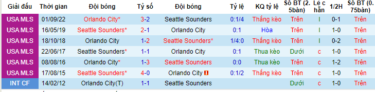 Nhận định, soi kèo Seattle Sounders vs Orlando City, 09h30 ngày 25/6 - Ảnh 3