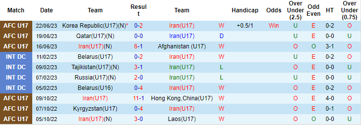 Nhận định, soi kèo U17 Iran vs U17 Yemen, 17h00 ngày 25/6 - Ảnh 1