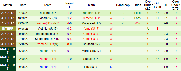 Nhận định, soi kèo U17 Iran vs U17 Yemen, 17h00 ngày 25/6 - Ảnh 2