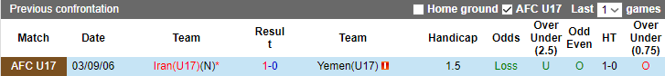Nhận định, soi kèo U17 Iran vs U17 Yemen, 17h00 ngày 25/6 - Ảnh 3