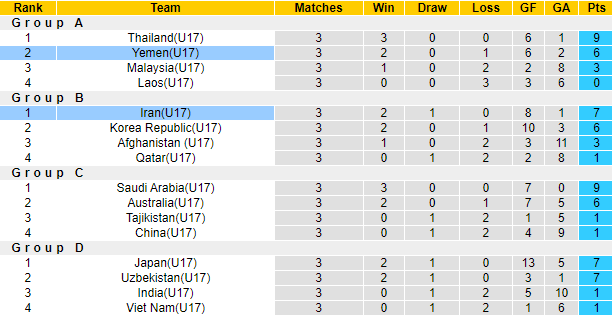 Nhận định, soi kèo U17 Iran vs U17 Yemen, 17h00 ngày 25/6 - Ảnh 4