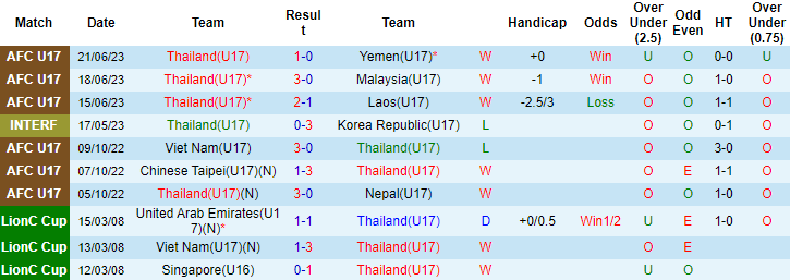 Nhận định, soi kèo U17 Thái Lan vs U17 Hàn Quốc, 21h00 ngày 25/6 - Ảnh 1