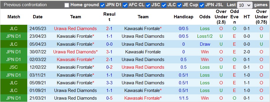 Nhận định, soi kèo Urawa Reds vs Kawasaki Frontale, 17h30 ngày 24/6 - Ảnh 3