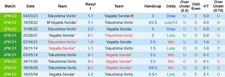 Nhận định, soi kèo Vegalta Sendai vs Tokushima Vortis, 16h00 ngày 25/6 - Ảnh 3