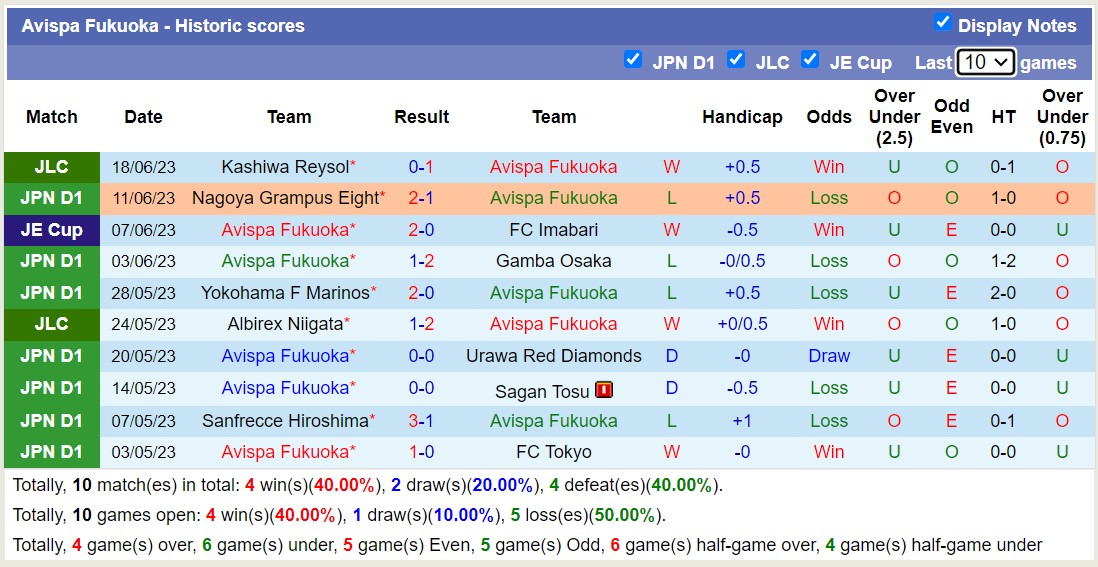 Phân tích kèo hiệp 1 Avispa Fukuoka vs Vissel Kobe, 17h00 ngày 25/6 - Ảnh 2