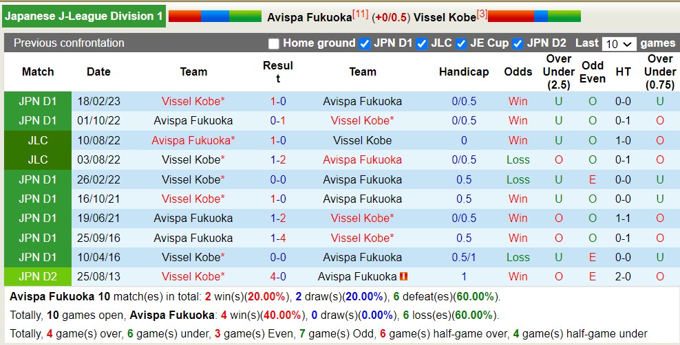 Phân tích kèo hiệp 1 Avispa Fukuoka vs Vissel Kobe, 17h00 ngày 25/6 - Ảnh 4