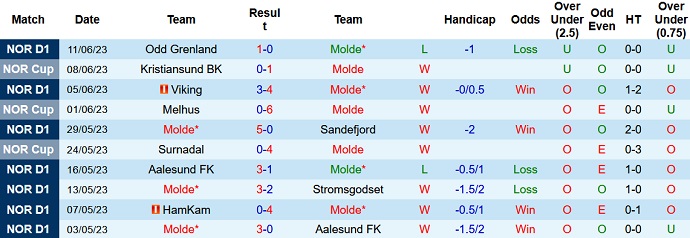 Soi kèo phạt góc Molde vs Haugesund, 22h00 ngày 25/6 - Ảnh 1