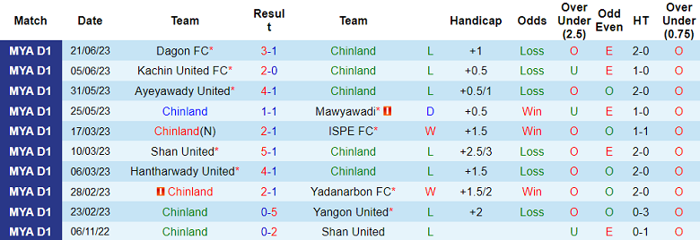 Nhận định, soi kèo Chinland vs Rakhine United, 16h00 ngày 26/6 - Ảnh 1