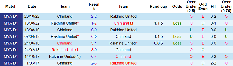 Nhận định, soi kèo Chinland vs Rakhine United, 16h00 ngày 26/6 - Ảnh 3