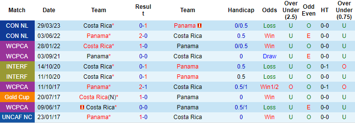 Nhận định, soi kèo Costa Rica vs Panama, 07h30 ngày 27/6 - Ảnh 3