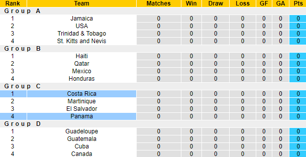 Nhận định, soi kèo Costa Rica vs Panama, 07h30 ngày 27/6 - Ảnh 4