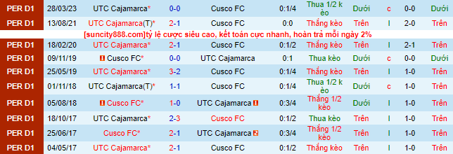 Nhận định, soi kèo Cusco FC vs UTC Cajamarca, 03h30 ngày 27/6 - Ảnh 1