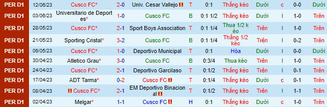 Nhận định, soi kèo Cusco FC vs UTC Cajamarca, 03h30 ngày 27/6 - Ảnh 2