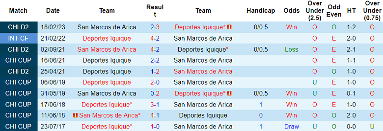 Nhận định, soi kèo Deportes Iquique vs San Marcos de Arica, 23h30 ngày 26/6 - Ảnh 3