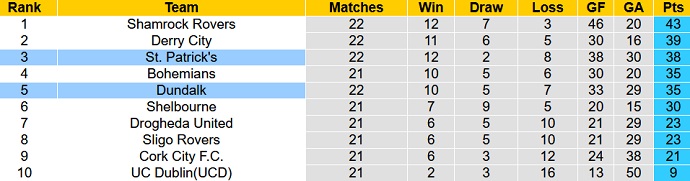 Nhận định, soi kèo Dundalk vs St. Patrick's, 01h45 ngày 27/6 - Ảnh 4