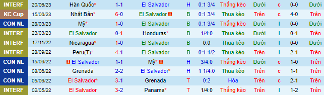 Nhận định, soi kèo El Salvador vs Martinique, 05h30 ngày 27/6 - Ảnh 1