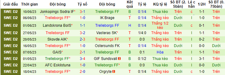 Nhận định, soi kèo Halmstads vs Trelleborgs FF, 22h30 ngày 26/6 - Ảnh 2