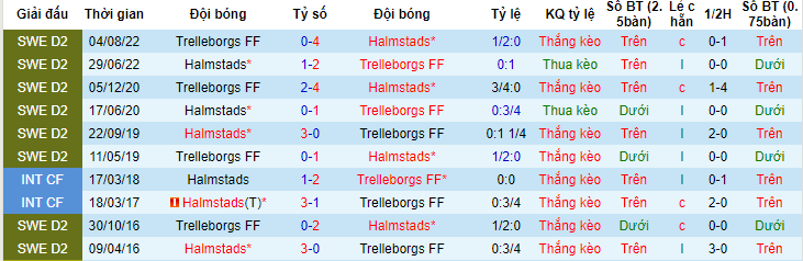 Nhận định, soi kèo Halmstads vs Trelleborgs FF, 22h30 ngày 26/6 - Ảnh 3