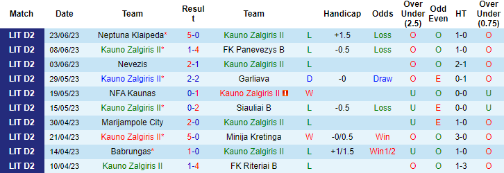 Nhận định, soi kèo Kauno Zalgiris II vs FK Zalgiris Vilnius 2, 23h00 ngày 26/6 - Ảnh 1