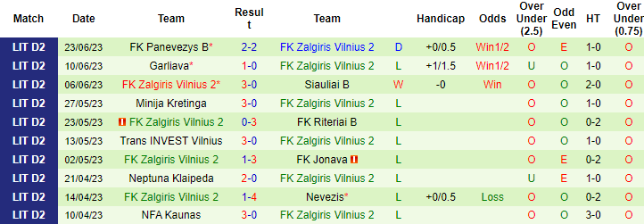 Nhận định, soi kèo Kauno Zalgiris II vs FK Zalgiris Vilnius 2, 23h00 ngày 26/6 - Ảnh 2