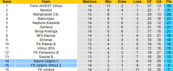 Nhận định, soi kèo Kauno Zalgiris II vs FK Zalgiris Vilnius 2, 23h00 ngày 26/6 - Ảnh 4
