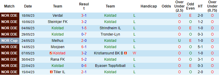 Nhận định, soi kèo Kolstad vs Rosenborg B, 23h00 ngày 26/6 - Ảnh 1