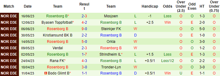 Nhận định, soi kèo Kolstad vs Rosenborg B, 23h00 ngày 26/6 - Ảnh 2