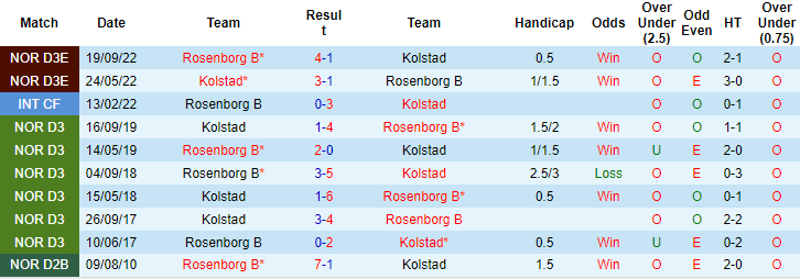 Nhận định, soi kèo Kolstad vs Rosenborg B, 23h00 ngày 26/6 - Ảnh 3