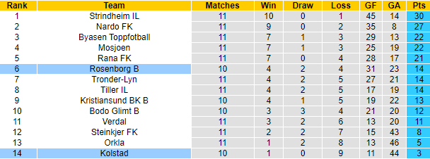 Nhận định, soi kèo Kolstad vs Rosenborg B, 23h00 ngày 26/6 - Ảnh 4