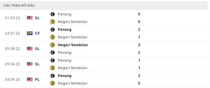 Nhận định, soi kèo Negeri Sembilan vs Penang, 20h ngày 26/6 - Ảnh 2