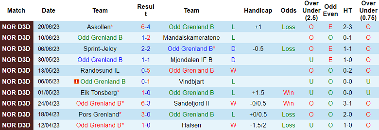 Nhận định, soi kèo Odd Grenland B vs Start Kristiansand B, 21h00 ngày 26/6 - Ảnh 1