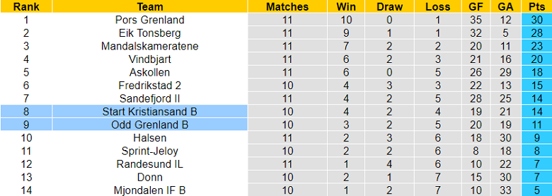 Nhận định, soi kèo Odd Grenland B vs Start Kristiansand B, 21h00 ngày 26/6 - Ảnh 4